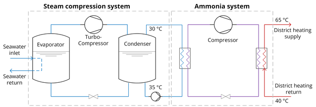 Simplified flowsheet of cascade heat pump for district heating from Affaldsvarme Århus