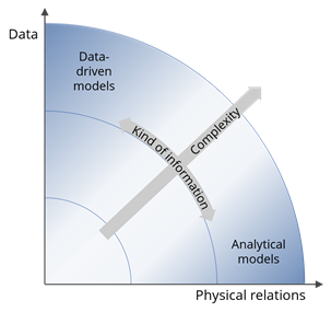 Modelling approaches