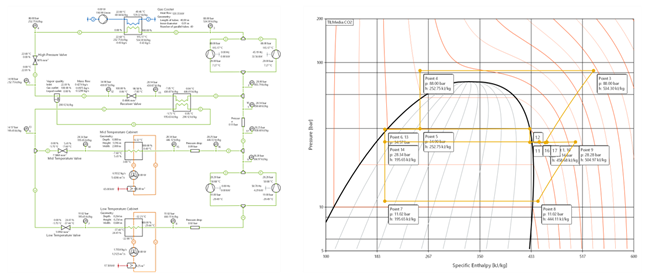 Flow sheet (left) and p-h-diagram of CO2 supermarket system