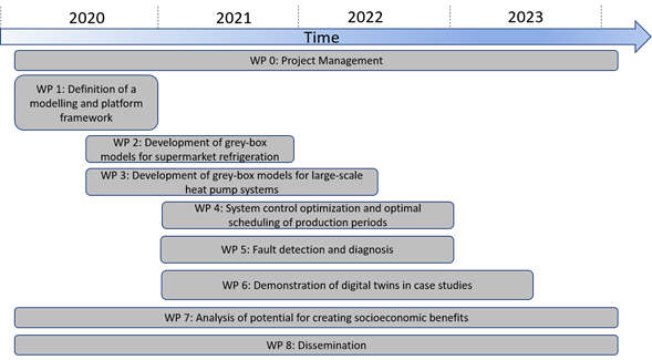 Overview of work packages