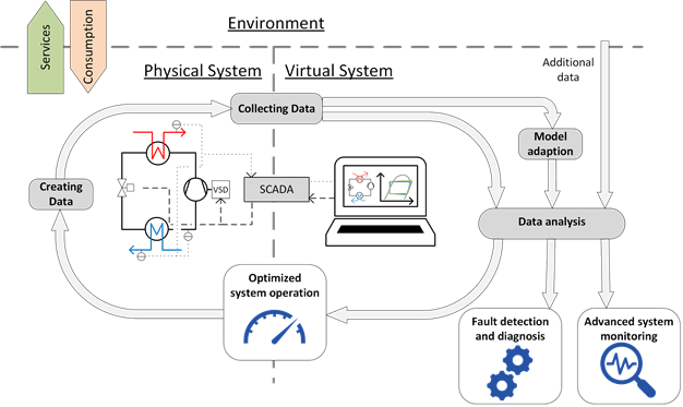 Digital twin concept